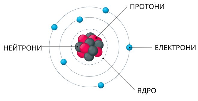 Склад атомного ядра. Число протонів — урок. Хімія, 8 клас.